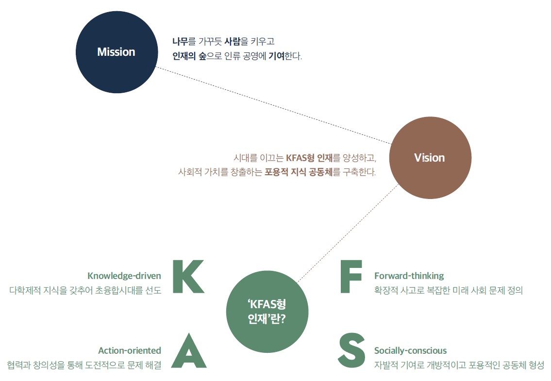KFAS 미션·비전 및 KFAS형 인재상 (Knowledge-driven · Forward-thinking · Action-oriented · Socially-conscious)